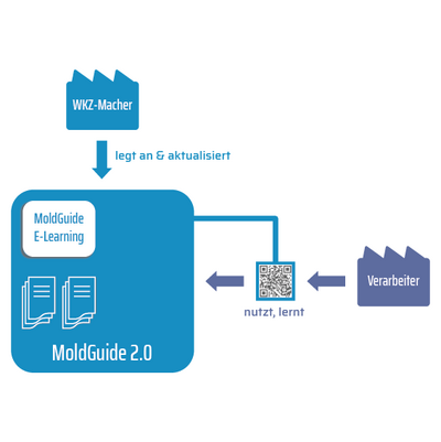 Der Werkzeugmacher legt den MoldGuide an. Der Spritzgießer nutzt die digitale Bedienungsanleitung und das E-Learning für das Spritzguss-Werkzeug