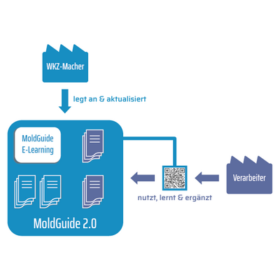 Der Spritzgießer ergänzt den MoldGuide mit weiteren Dokumenten, die für das Spritzguswerkzeug relevant sind. So entsteht eine zentrale Wissensplattform und E-Learning-Schulungsplattform