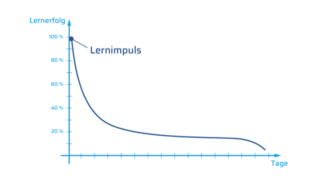 Vergessenskurve nach Prof. Ebbinghaus