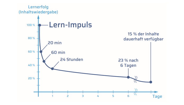 Diagramm, das den Lernerfolg auf der y-Achse über der Zeit (Tage) auf der x-Achse darstellt. Die Kurve sinkt exponentiell: Nach 14 Tagen bleiben nur rund 15 % - 20 % des Wissens eines Lernimpulses abrufbar